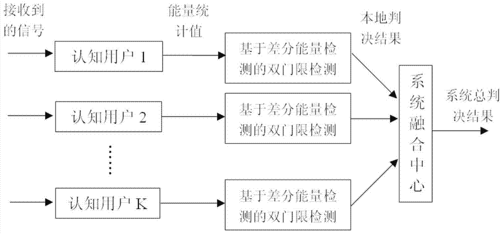 Dual-Threshold Cooperative Spectrum Sensing Method Based on Differential Energy Detection