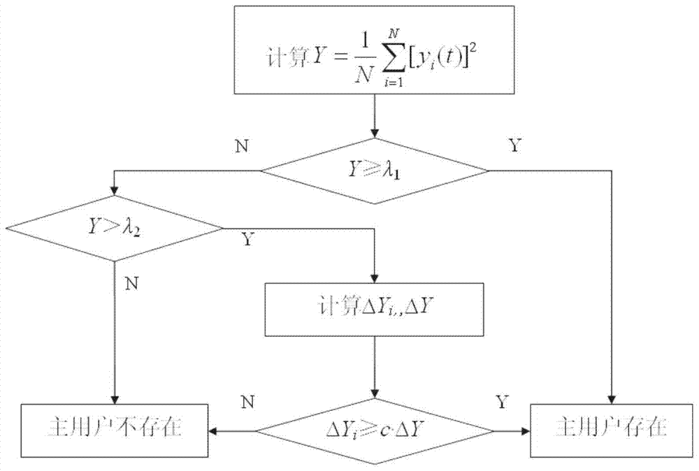 Dual-Threshold Cooperative Spectrum Sensing Method Based on Differential Energy Detection