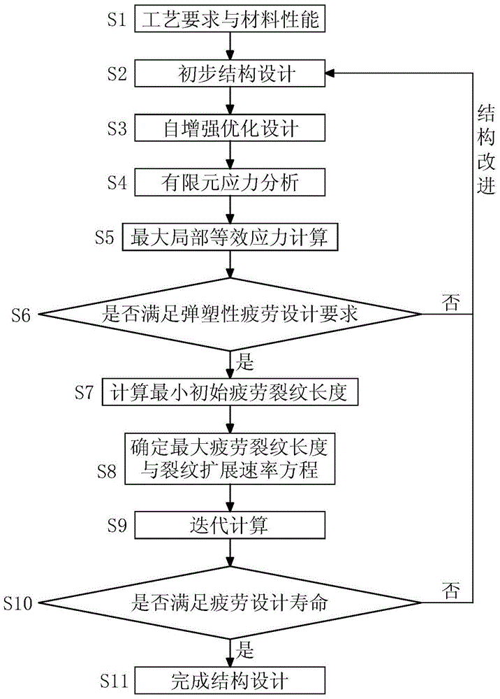 A design method for fatigue strength of ultra-high pressure vessels based on life