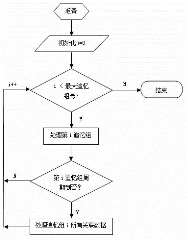 Detection method for time series fault tree