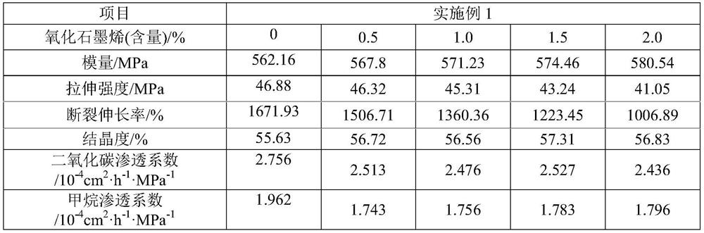 Polymer composite material with high gas barrier property