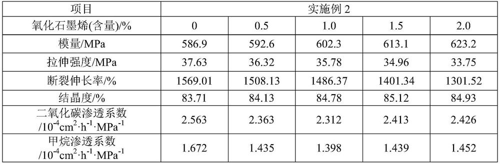 Polymer composite material with high gas barrier property