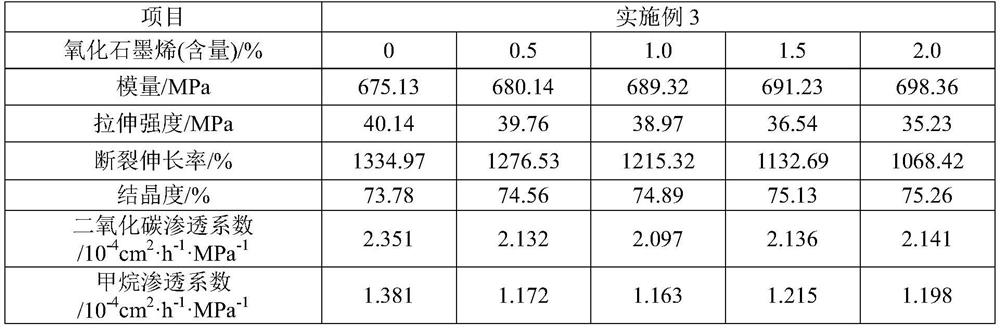 Polymer composite material with high gas barrier property