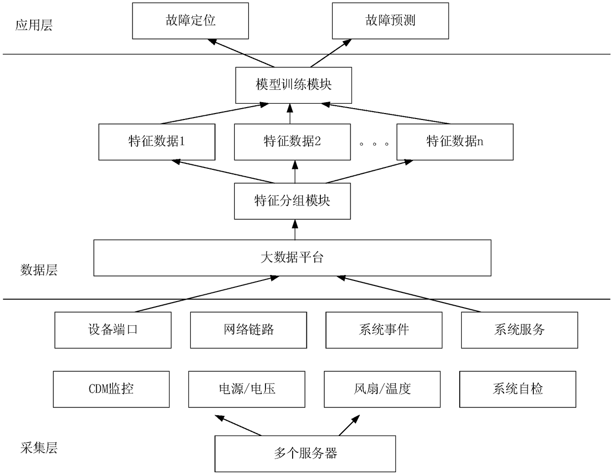 Server fault detection method and system