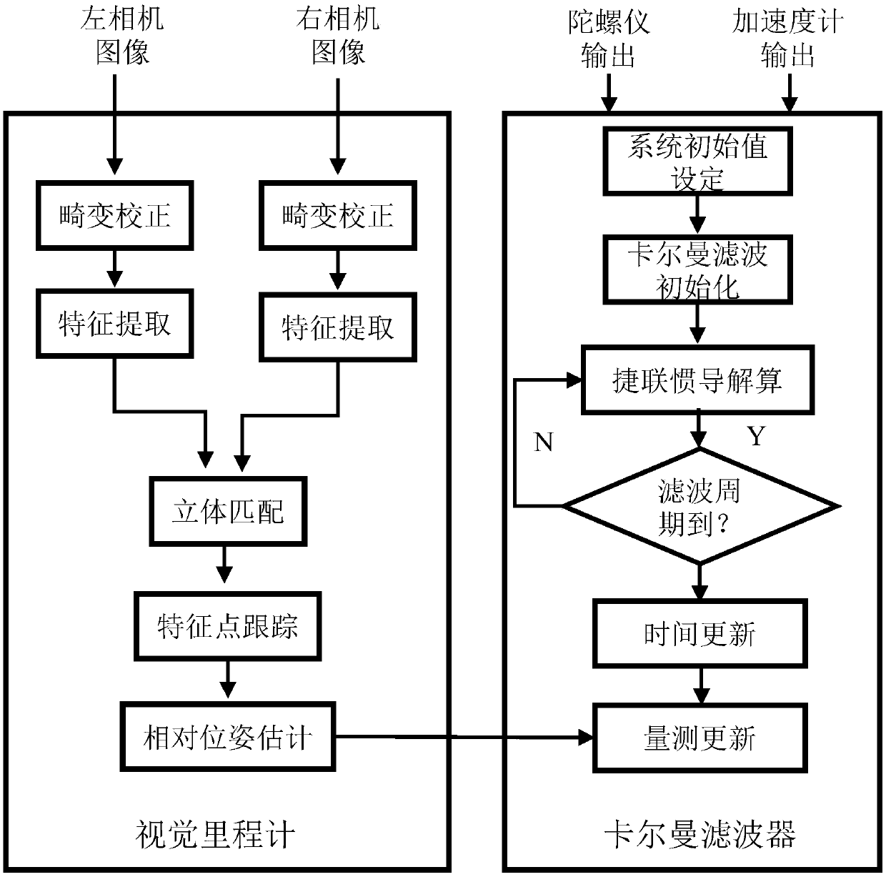 Inertia/visual odometer combined navigation and positioning method based on measurement model optimization