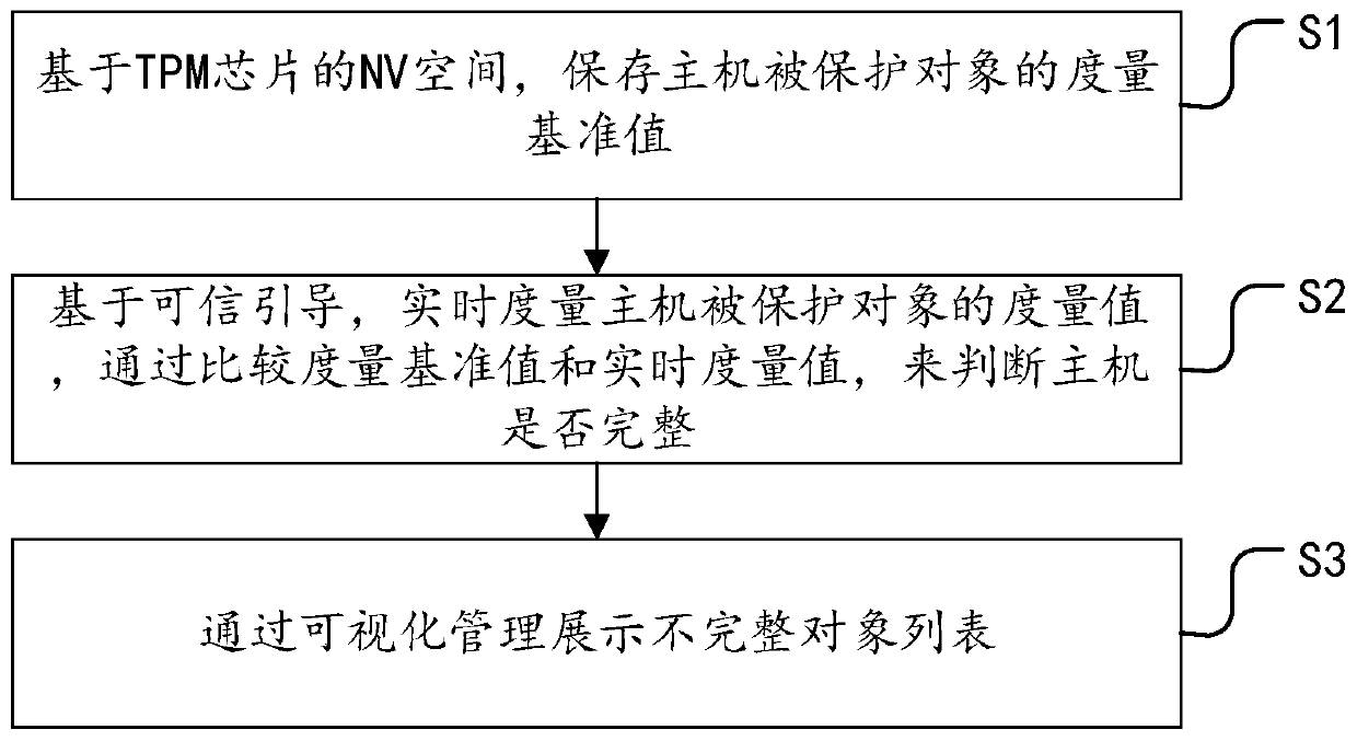 Method and system for protecting integrity of host based on self-checking mechanism