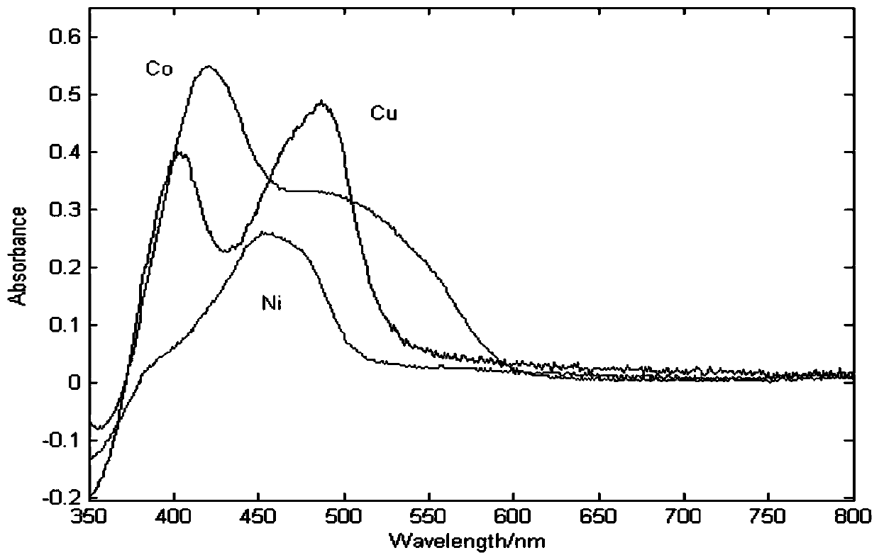 Method of detecting impurity ion concentration in zinc solution based on polarograph-spectrum fusion