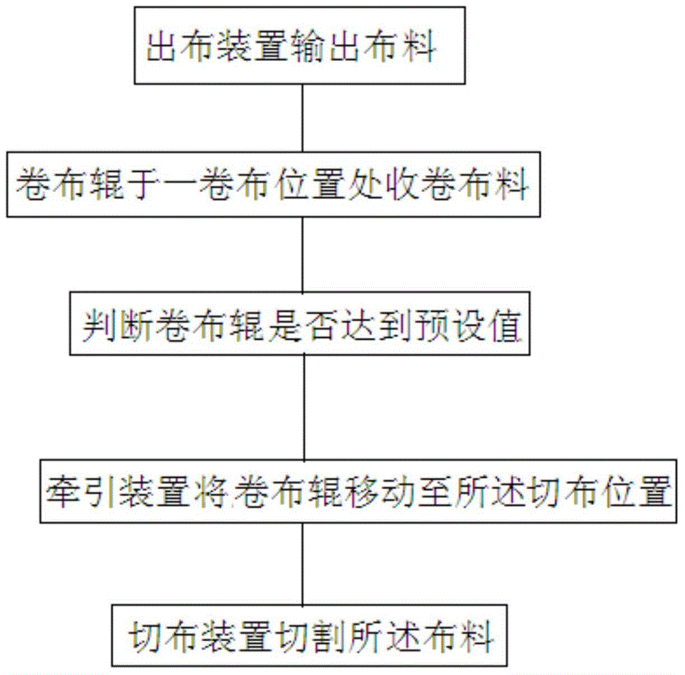 Control method for textile manufacturing machine