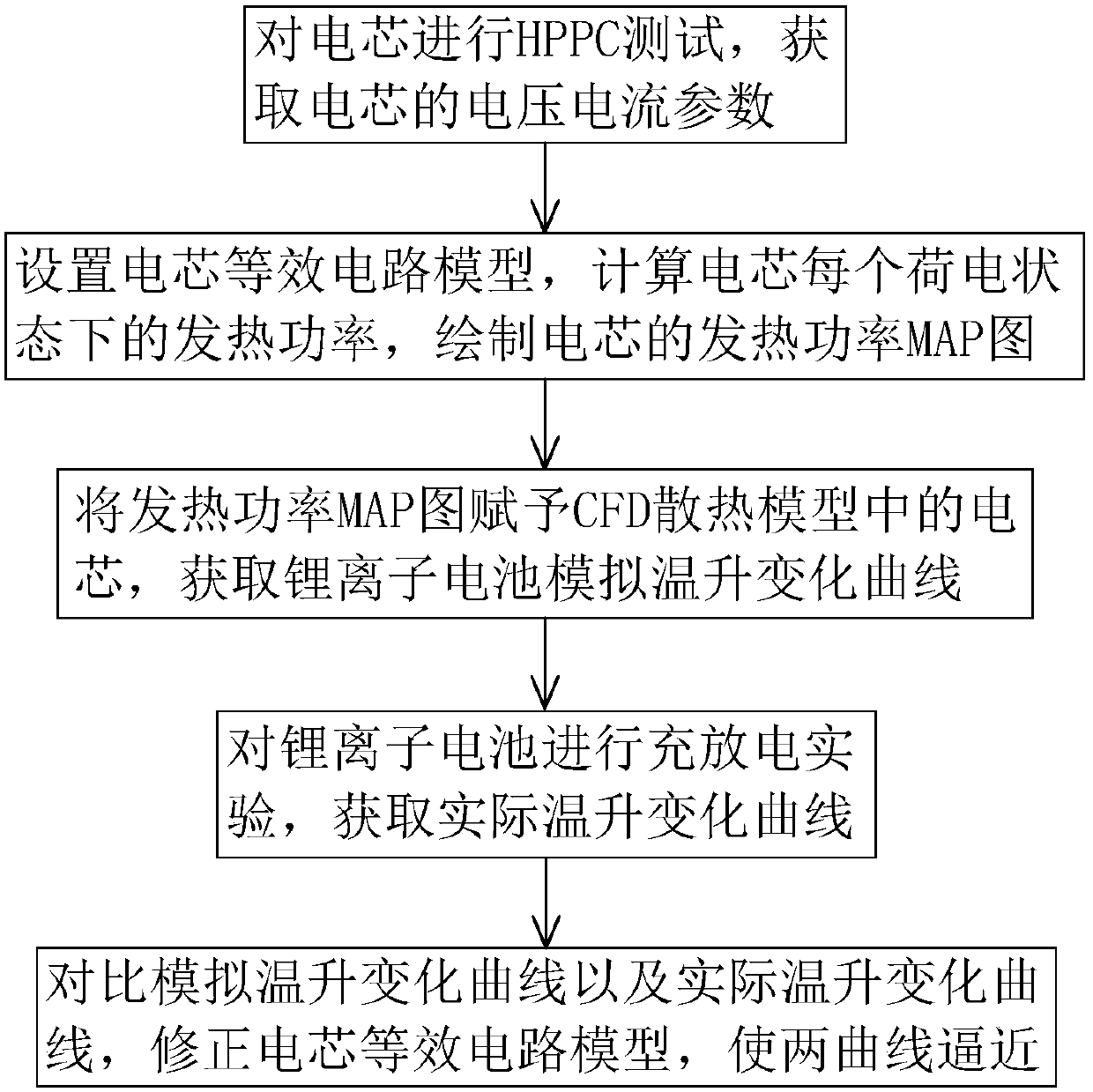 Lithium ion battery thermal analysis method