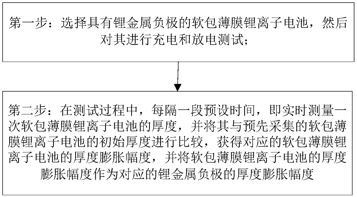 Method for analyzing expansion extent of lithium metal cathode