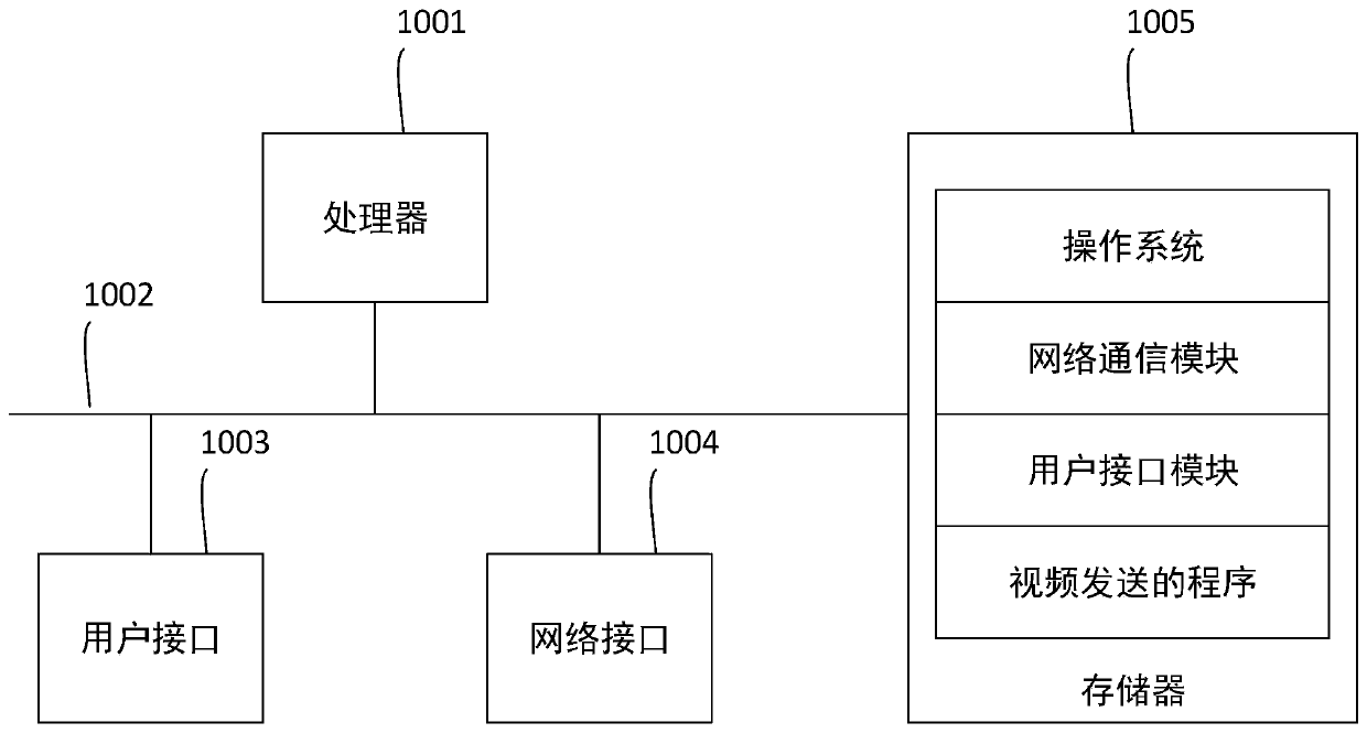 Video sending method and device, computer readable storage medium and electronic equipment