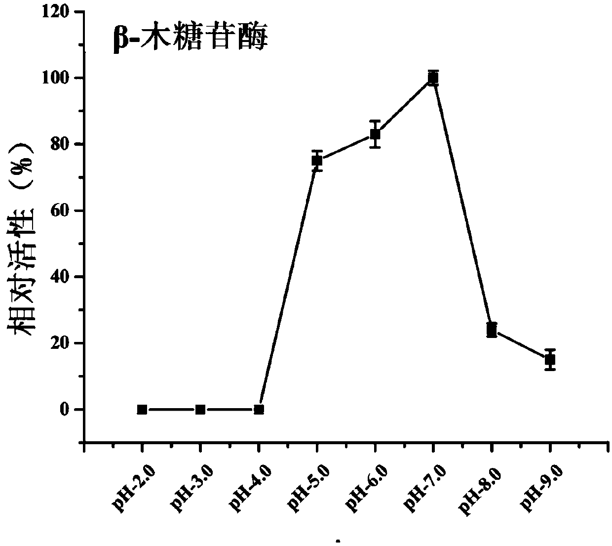 Encoding gene of glycoside hydrolase for rapid hydrolysizing xylan to generate single xylose, and application of encoding gene