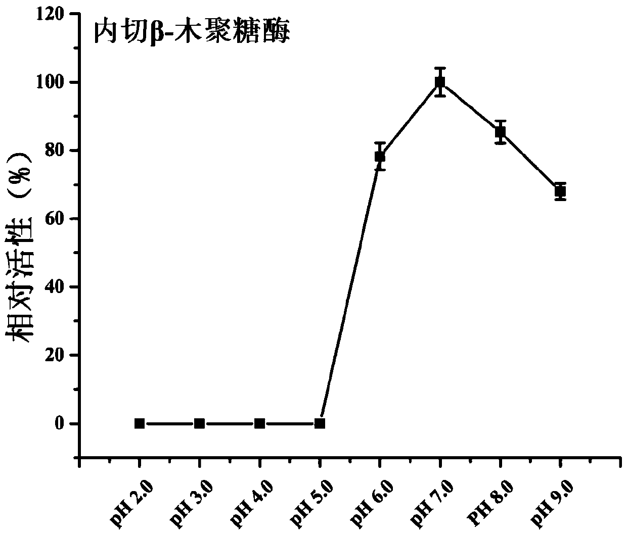 Encoding gene of glycoside hydrolase for rapid hydrolysizing xylan to generate single xylose, and application of encoding gene