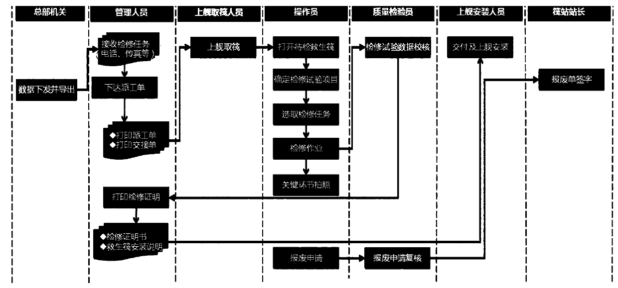 Inflatable life raft maintenance quality monitoring method and system