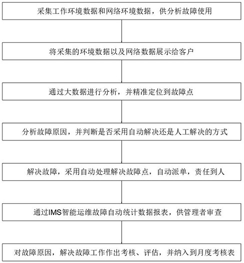 IMS-based intelligent operation and maintenance fault diagnosis management method