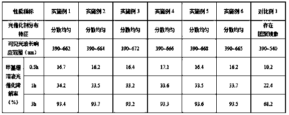 Photocatalytic separation film for water treatment and preparation method