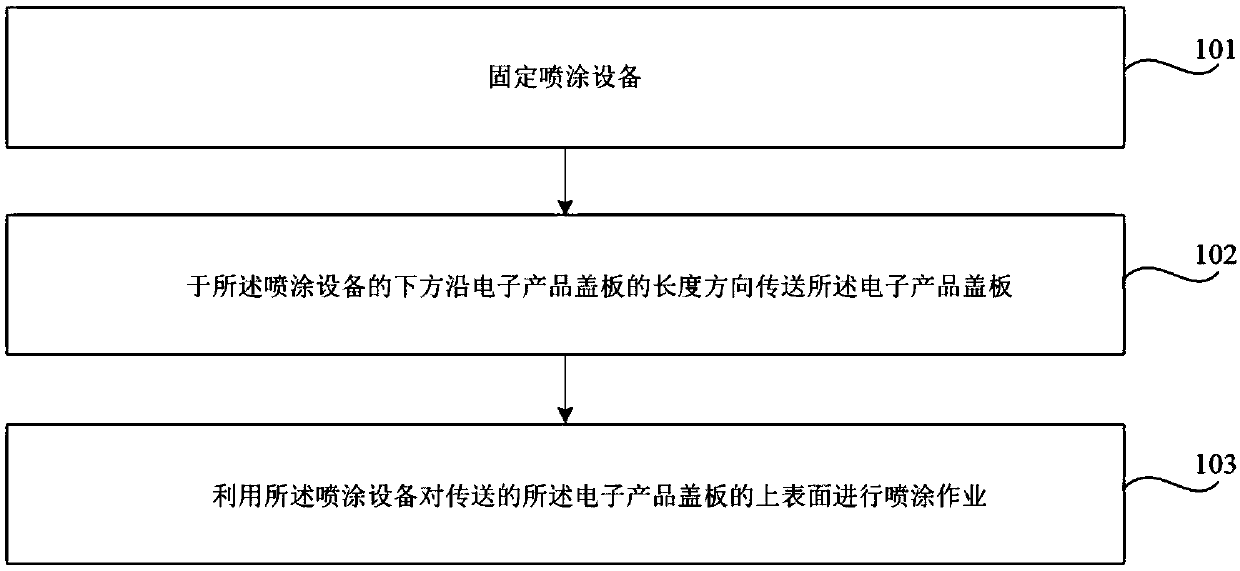 Electronic product outer shell as well as electronic product cover plate spraying method and spraying device