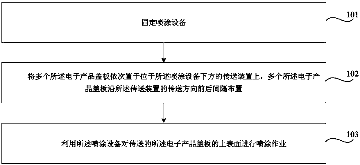 Electronic product outer shell as well as electronic product cover plate spraying method and spraying device