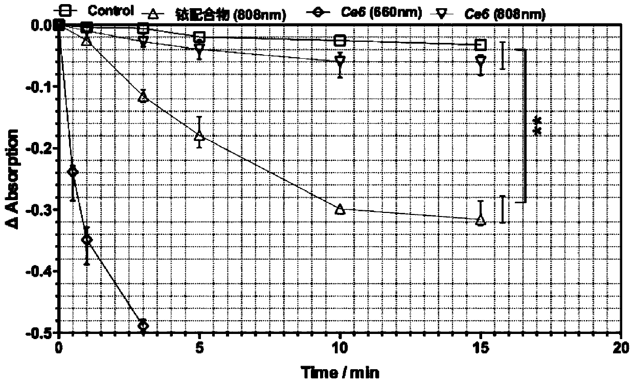 A kind of photosensitizer with double photodynamic therapy effect and preparation method thereof