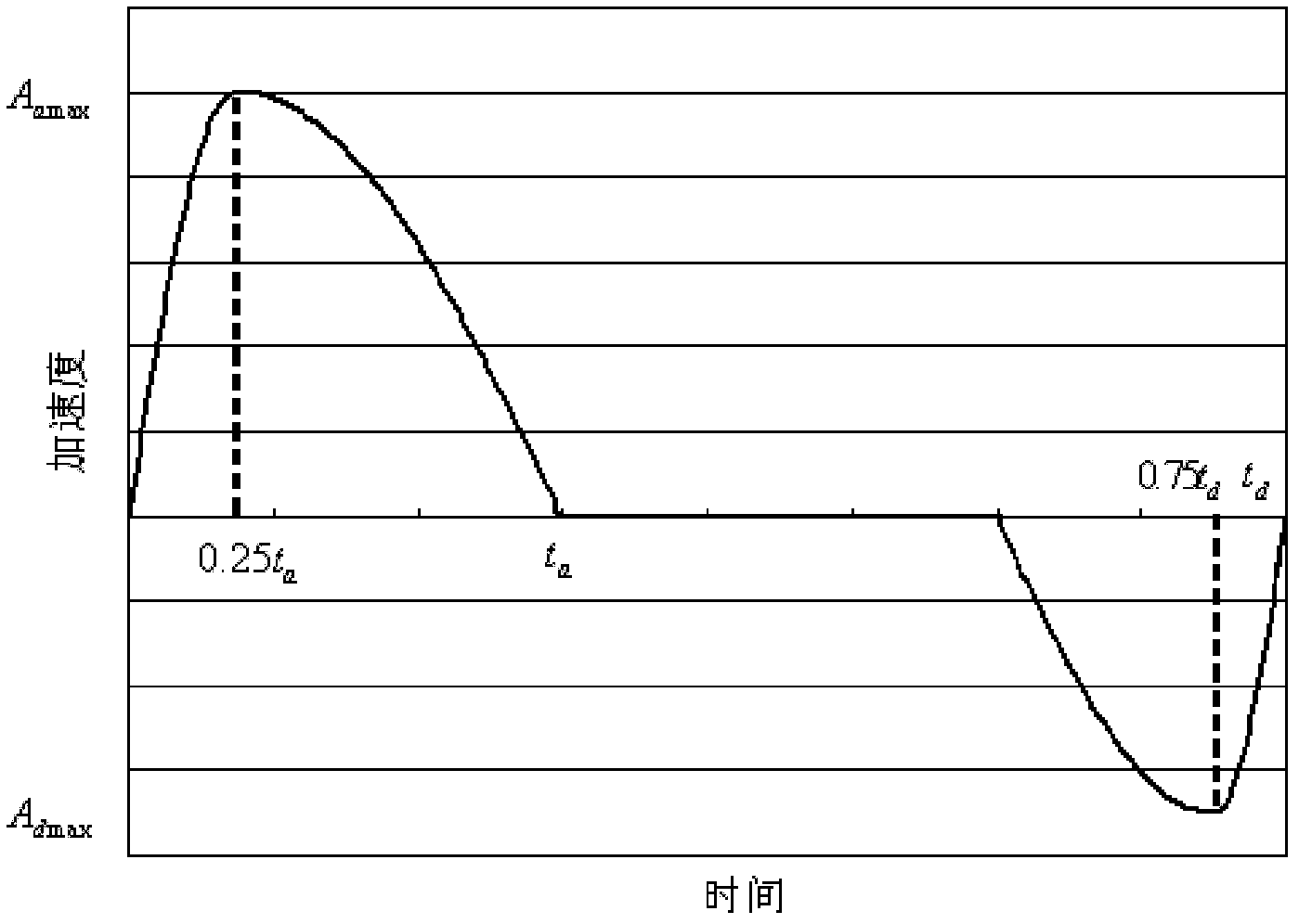 Servo-motor acceleration-deceleration control method for servo pressure machine