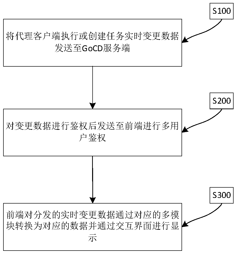 GoCD state change message notification method and system