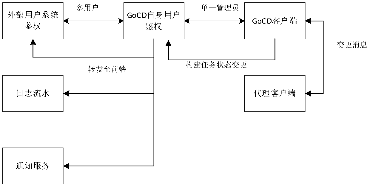 GoCD state change message notification method and system