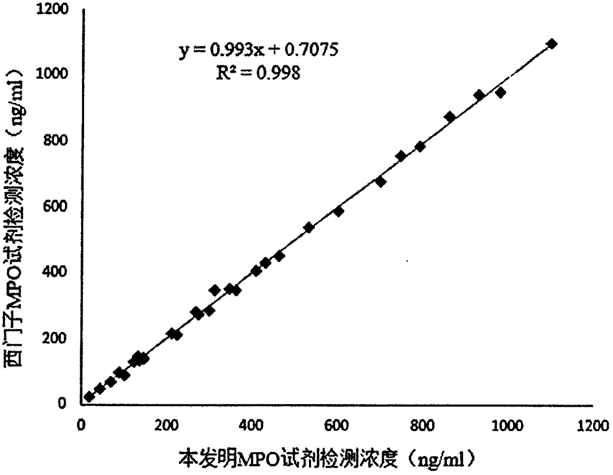 MPO detection kit based on bimolecular fluorescence complementation technology, preparation method and use method thereof