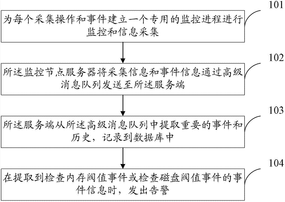 Method and system for monitoring resources