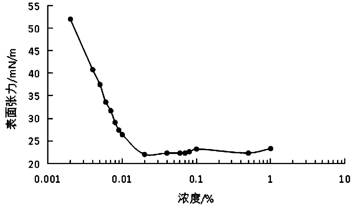 N,N,N',N'-dodecyl-tetrasubstituted diphenyl ether sulfonate anionic gemini surfactant and synthesis method thereof