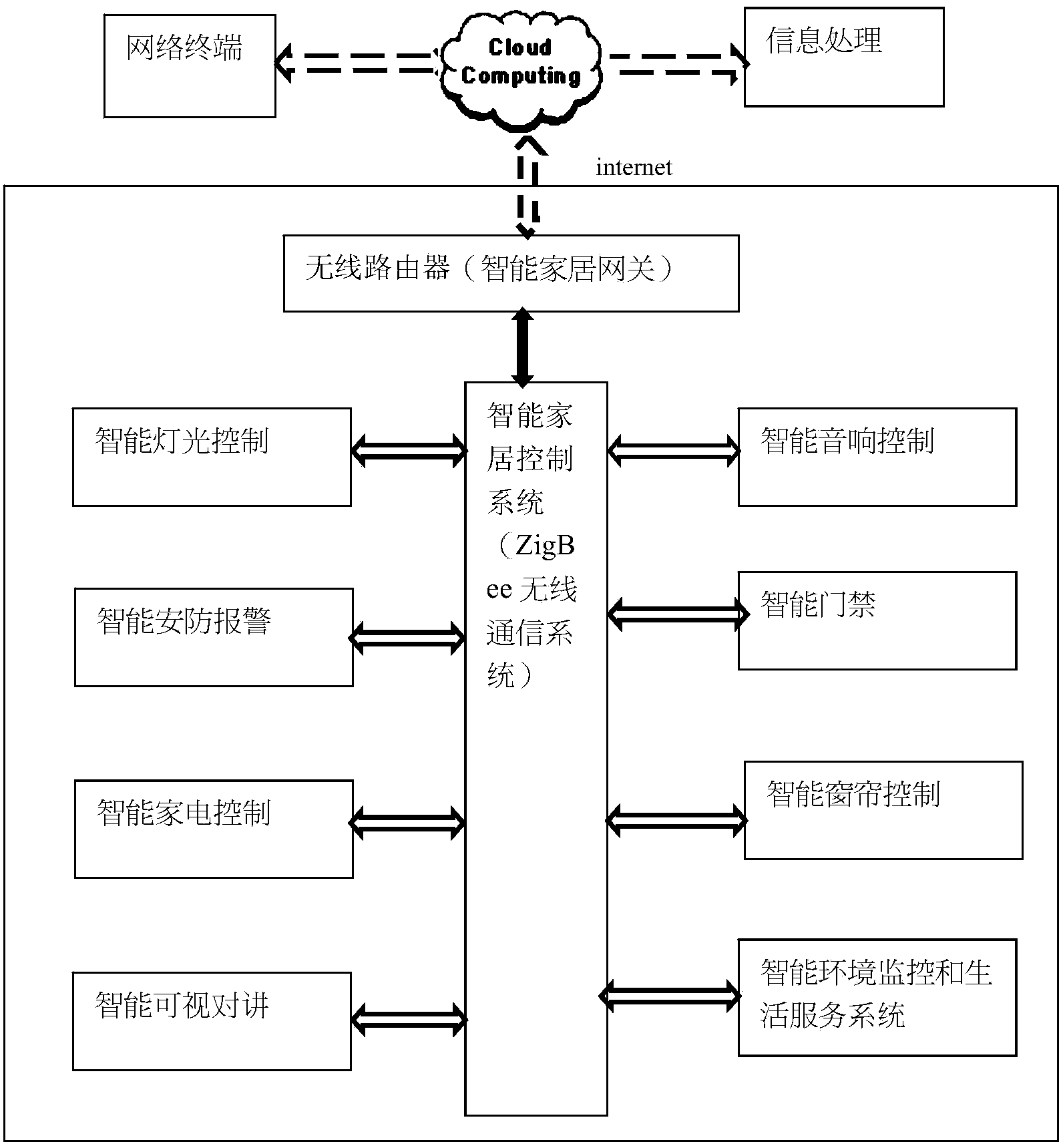 Intelligent home control system based on cloud service