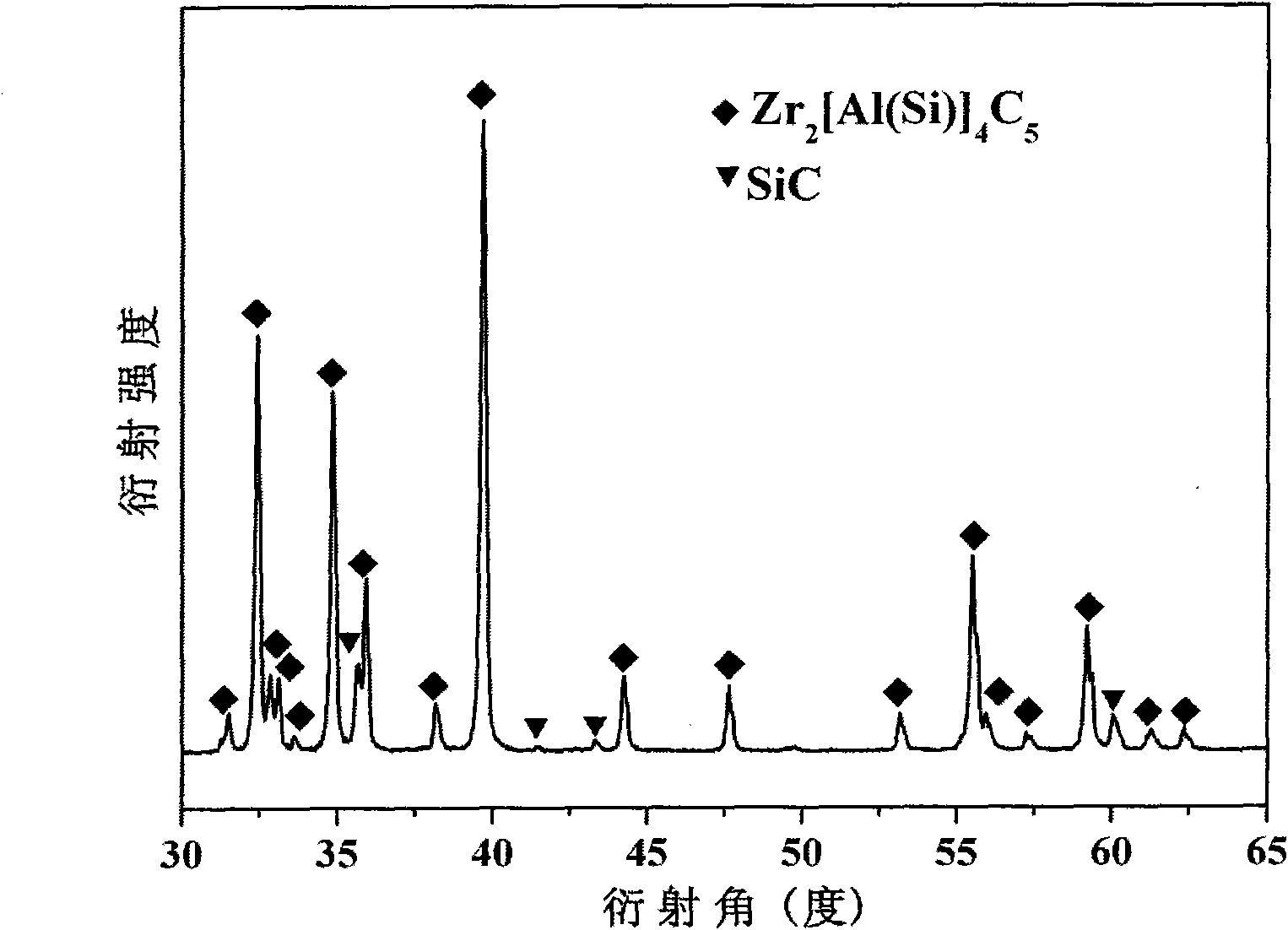 Zirconium-aluminum-silicon-carbon-silicon carbide composite material and preparation method thereof