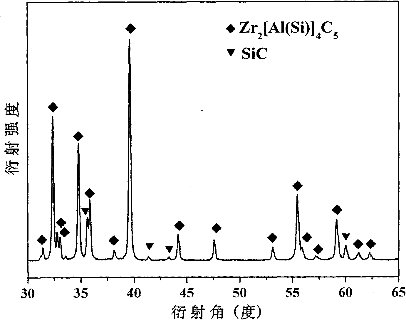 Zirconium-aluminum-silicon-carbon-silicon carbide composite material and preparation method thereof