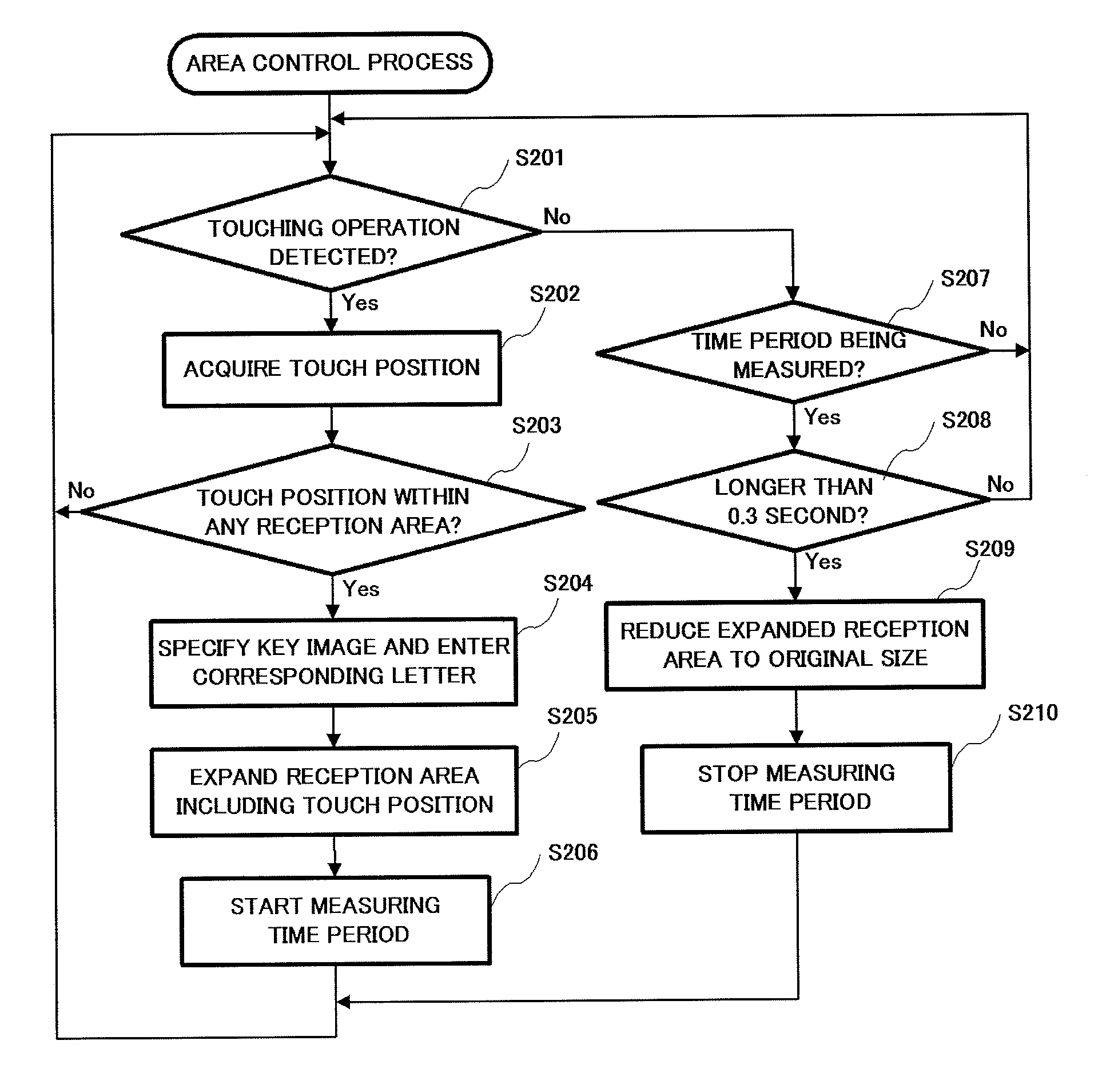 Input reception device, area control method, information recording medium, and program