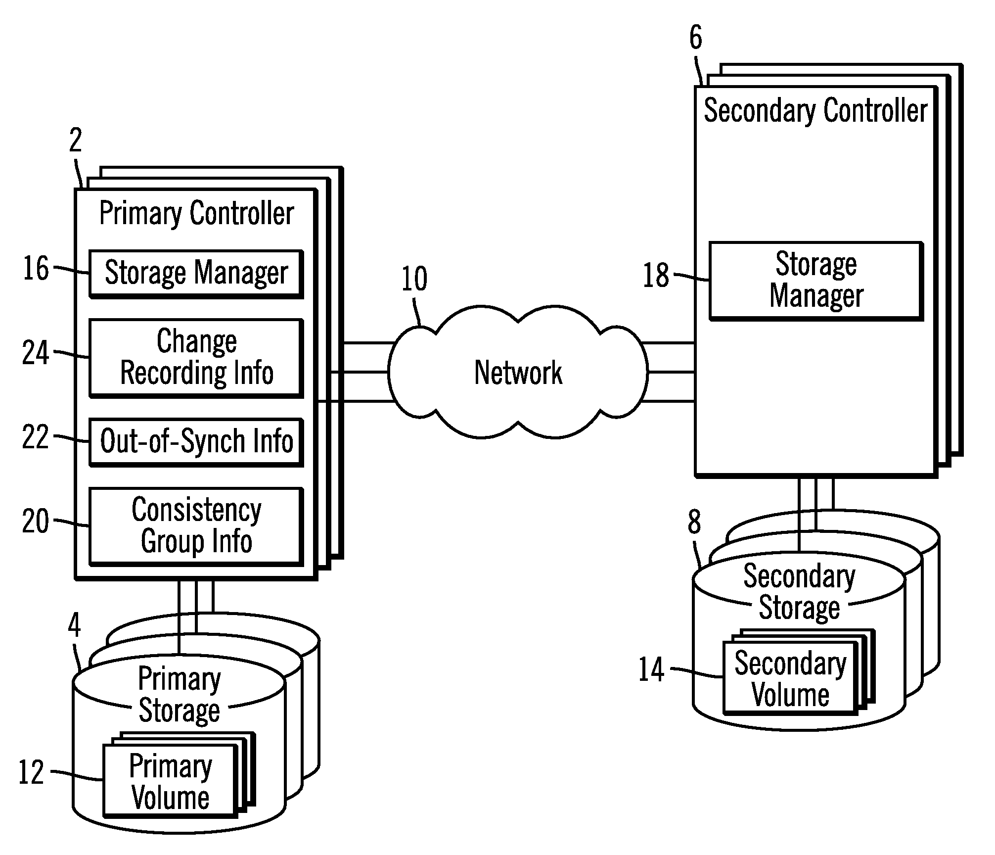 Managing write requests to data sets in a primary volume subject to being copied to a secondary volume