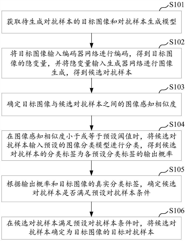 Artificial intelligence-based confrontation sample generation method, device, equipment and medium