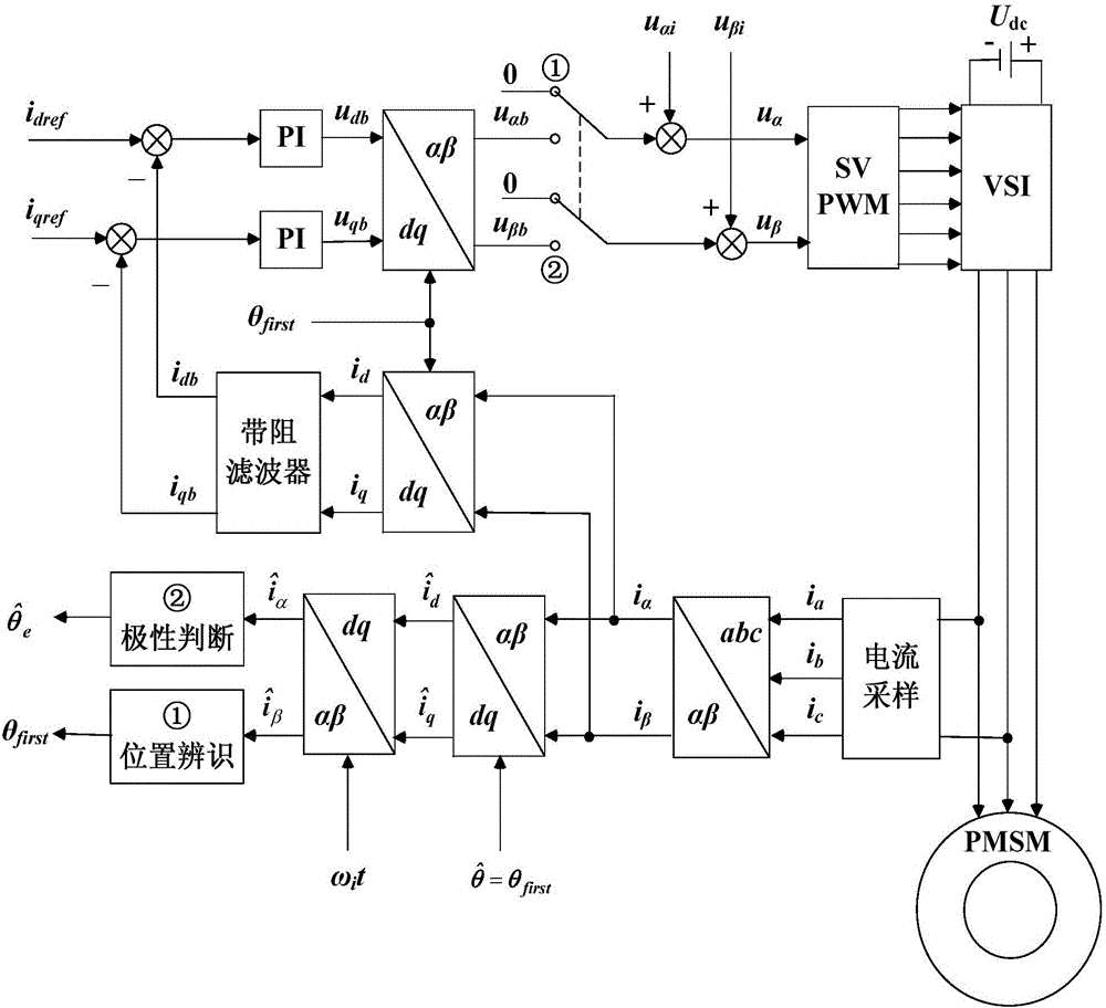 Initial position identification method of rotor of permanent magnet synchronous motor