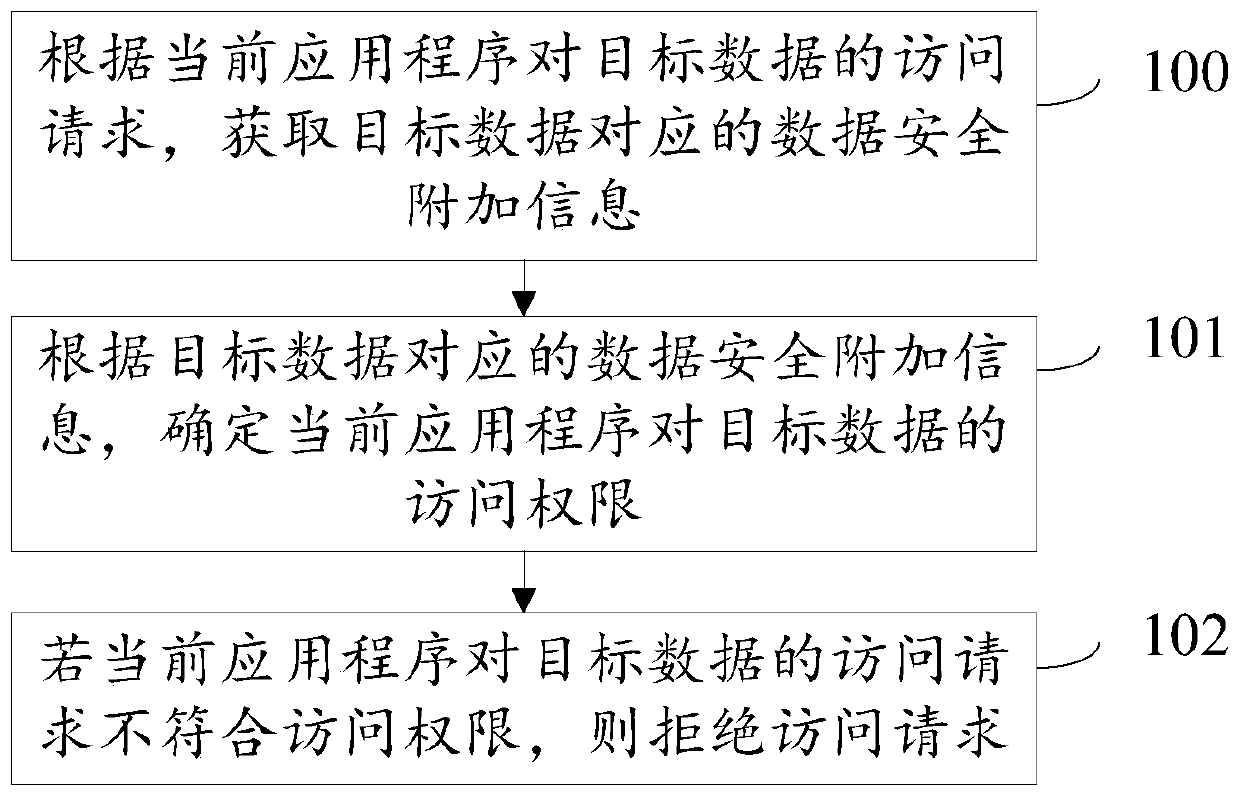 Data protection method, data generation method, data transmission method, equipment and storage medium