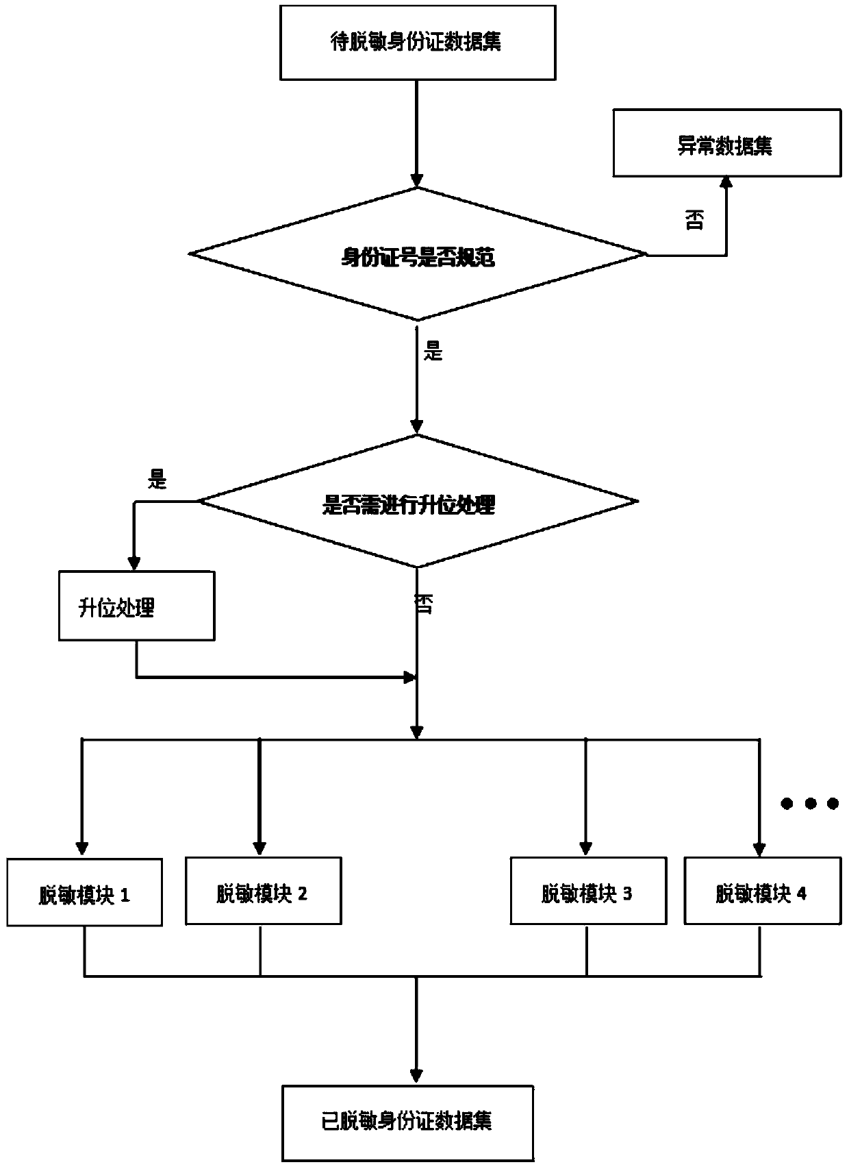 An integrated data desensitization system and method for ID number