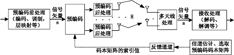 A precoding processing method and system for uplink open-loop spatial multiplexing