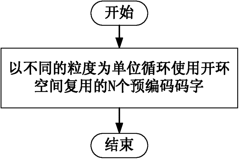 A precoding processing method and system for uplink open-loop spatial multiplexing