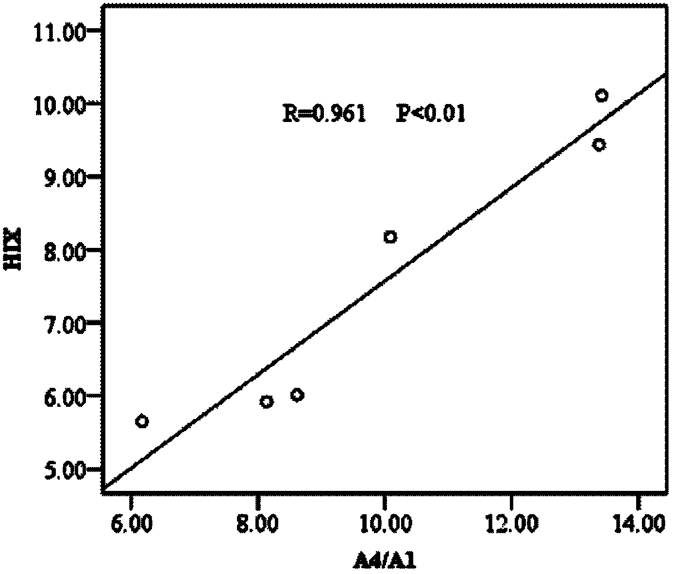 Method for characterizing humification degree of compost