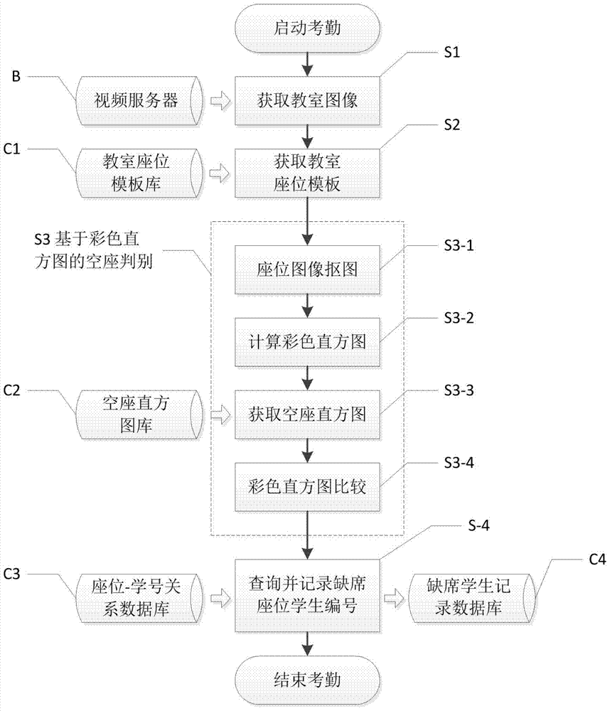 An automatic attendance system for elementary and middle school classrooms based on monitoring image seat discrimination