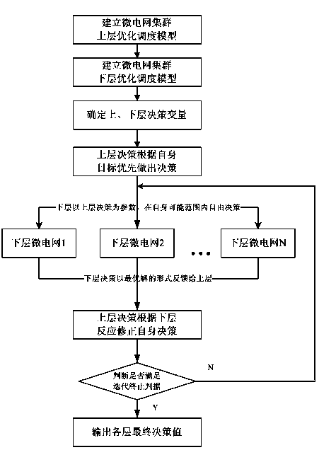 Microgrid cluster concentrated-distributed type coordinated optimization scheduling method