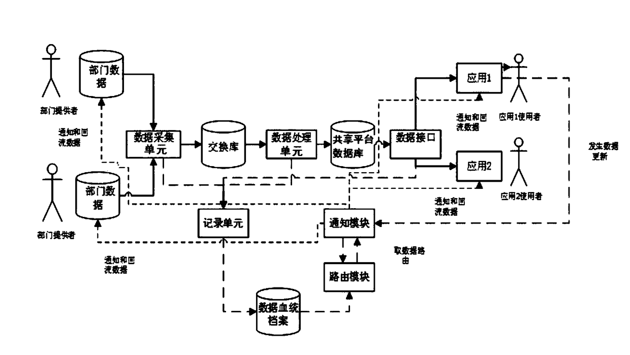 A system and method for information data return based on data lineage