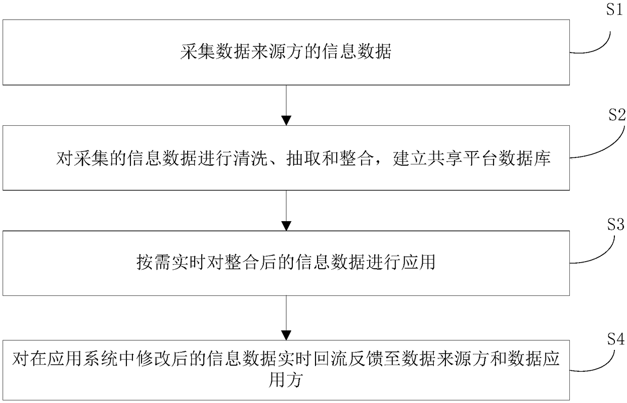 A system and method for information data return based on data lineage