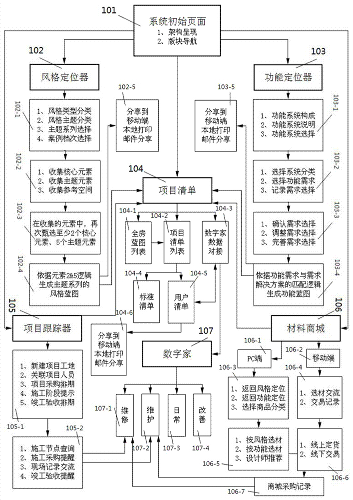 Building decoration function configuration device and method