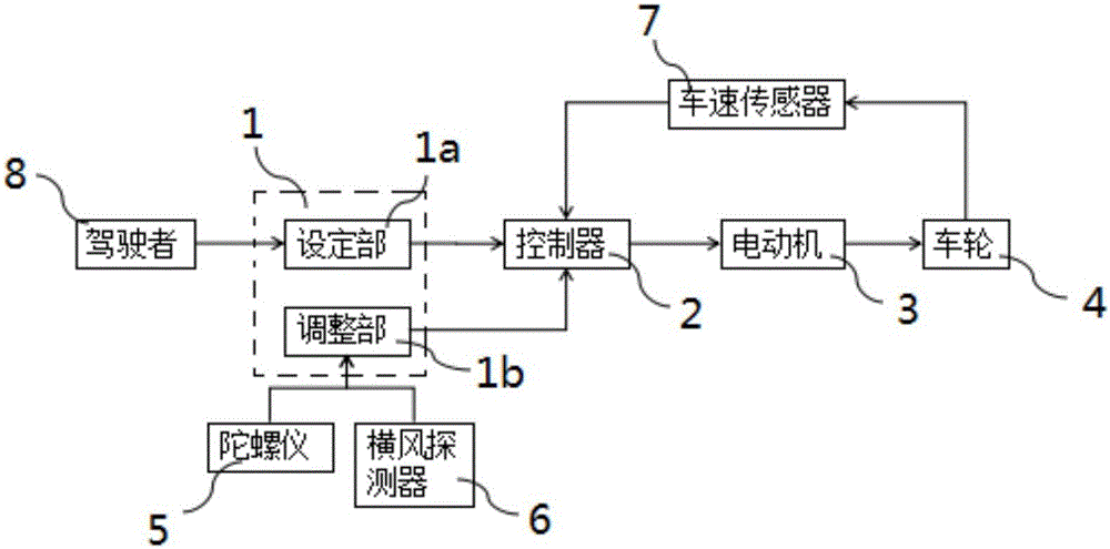 Self-adaptive cruising device used for electric vehicle