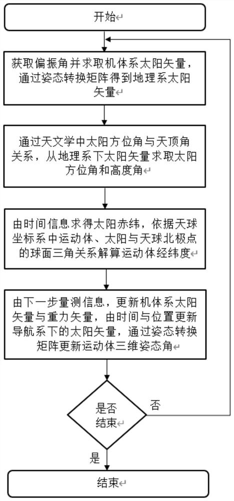 Autonomous navigation positioning method based on polarization pose information coupling iteration