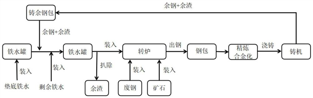 Method for recycling steel ladle casting residual steel and casting residual slag