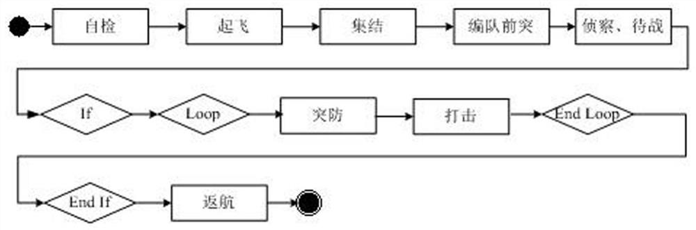 Unmanned aerial vehicle cluster task reliability analysis method based on cluster fault